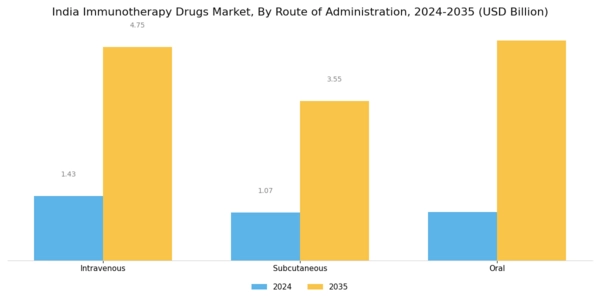 India Immunotherapy Drugs Market Segment Image 2