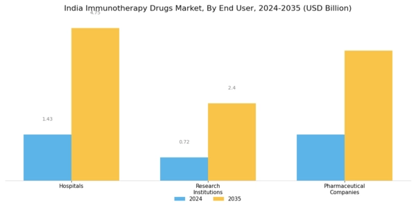 India Immunotherapy Drugs Market Segment Image 3
