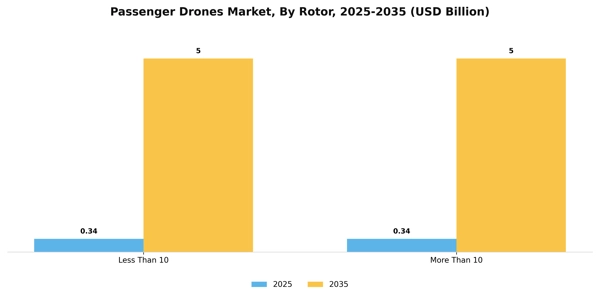 Passenger Drones Market Segment Image 3