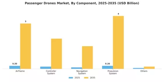 Passenger Drones Market Segment Image 3