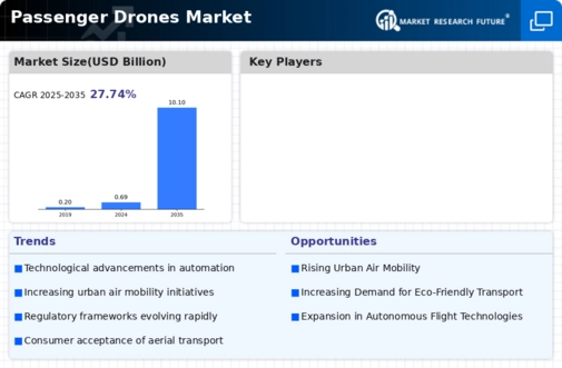 Passenger Drones Market Infographic