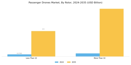 Passenger Drones Market Segment Image 2