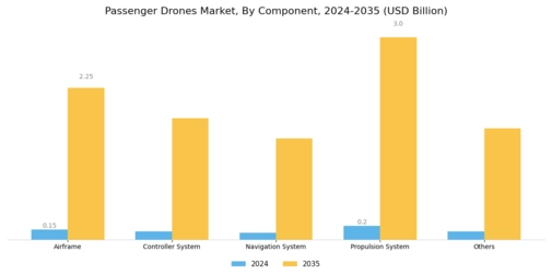 Passenger Drones Market Segment Image 3