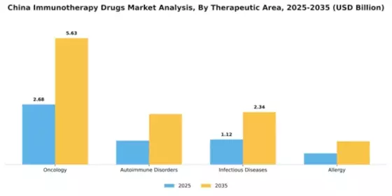 China Immunotherapy Drugs Market Segment Image 3