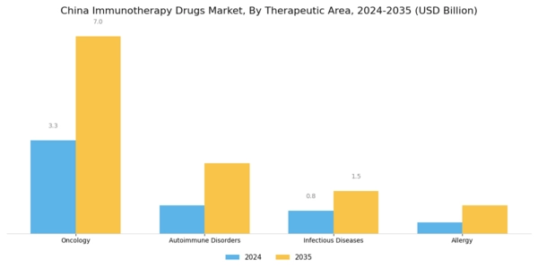 China Immunotherapy Drugs Market Segment Image 0
