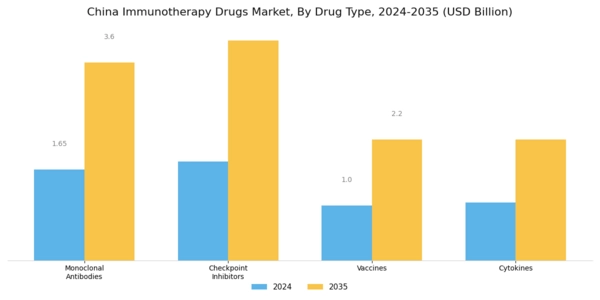 China Immunotherapy Drugs Market Segment Image 1