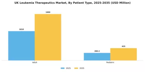 UK Leukemia Therapeutics Market Segment Image 2