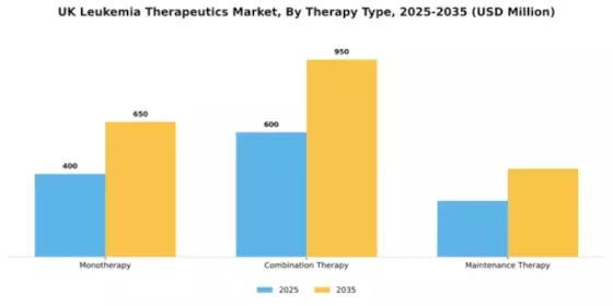 UK Leukemia Therapeutics Market Segment Image 3