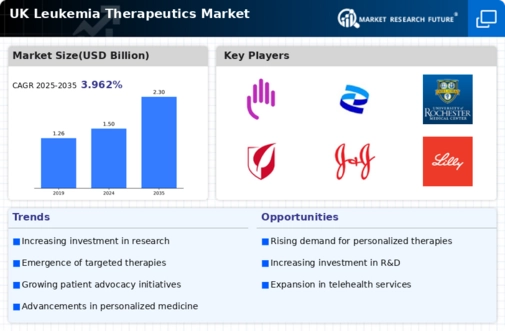 UK Leukemia Therapeutics Market Infographic