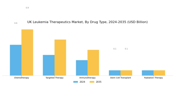 UK Leukemia Therapeutics Market Segment Image 0
