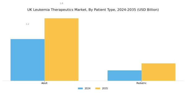 UK Leukemia Therapeutics Market Segment Image 3