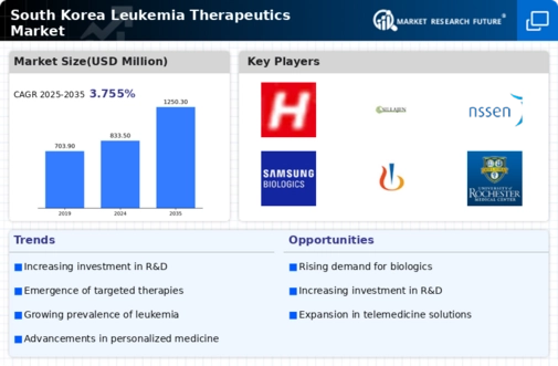 South Korea Leukemia Therapeutics Market Infographic
