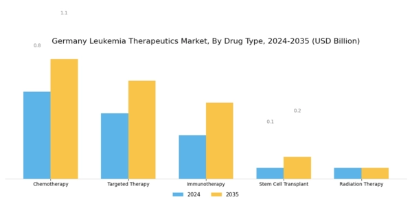 Germany Leukemia Therapeutics Market Segment Image 0