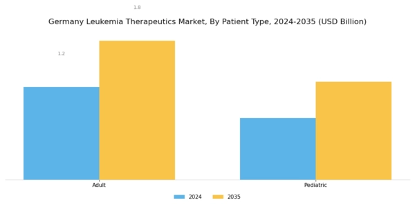 Germany Leukemia Therapeutics Market Segment Image 3