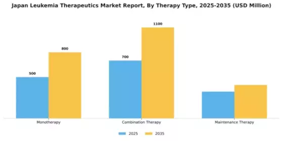 Japan Leukemia Therapeutics Market Segment Image 3