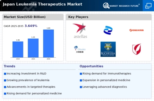 Japan Leukemia Therapeutics Market Infographic