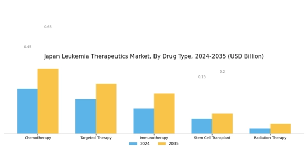 Japan Leukemia Therapeutics Market Segment Image 0