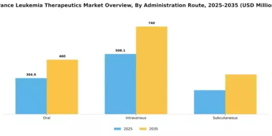 France Leukemia Therapeutics Market Segment Image 0