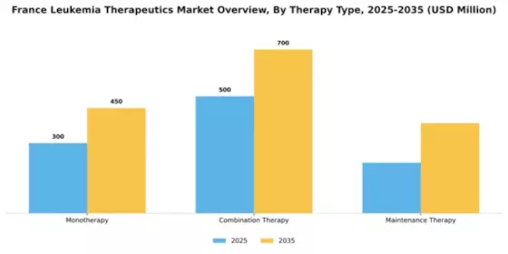 France Leukemia Therapeutics Market Segment Image 3