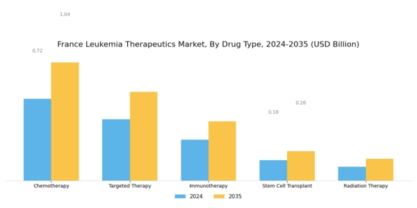 France Leukemia Therapeutics Market Segment Image 0