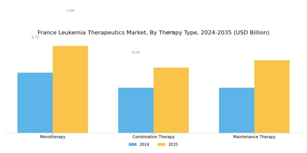 France Leukemia Therapeutics Market Segment Image 1