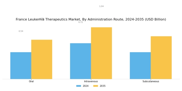 France Leukemia Therapeutics Market Segment Image 2