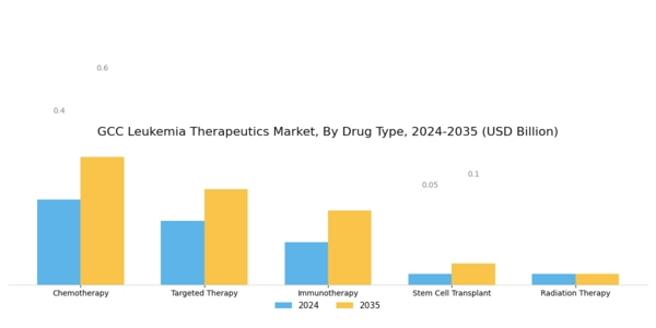 GCC Leukemia Therapeutics Market Segment Image 0