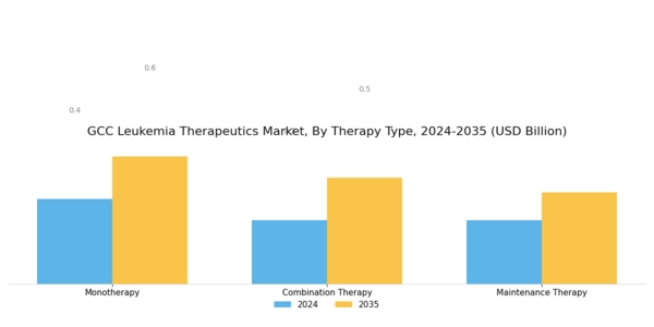 GCC Leukemia Therapeutics Market Segment Image 1