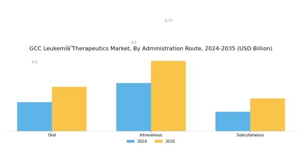GCC Leukemia Therapeutics Market Segment Image 2