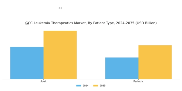 GCC Leukemia Therapeutics Market Segment Image 3