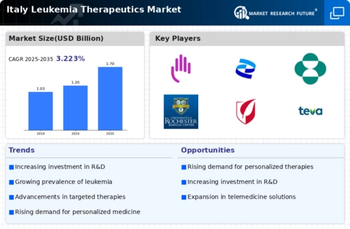Italy Leukemia Therapeutics Market Infographic