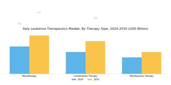 Italy Leukemia Therapeutics Market Segment Image 1