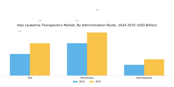 Italy Leukemia Therapeutics Market Segment Image 2