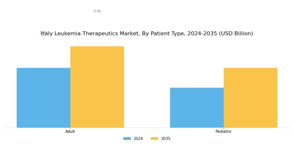 Italy Leukemia Therapeutics Market Segment Image 3