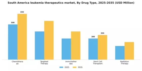 South America Leukemia Therapeutics Market Segment Image 1