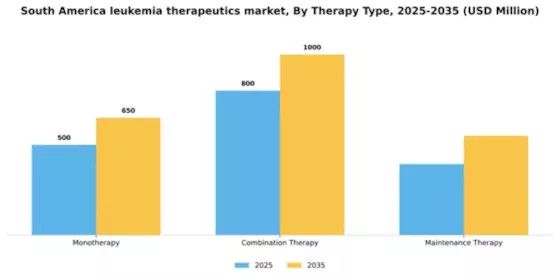 South America Leukemia Therapeutics Market Segment Image 3
