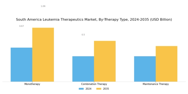 South America Leukemia Therapeutics Market Segment Image 1