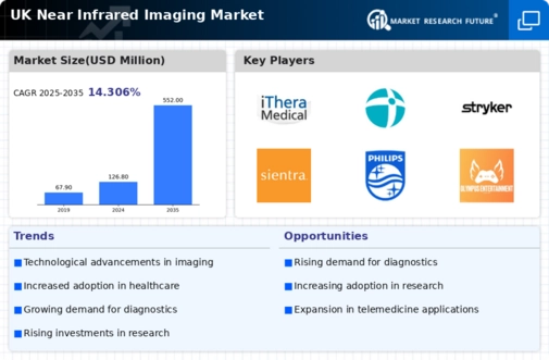 UK Near Infrared Imaging Market Infographic