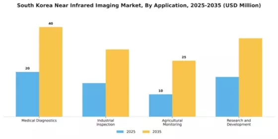 South Korea Near Infrared Imaging Market Segment Image 0