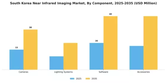 South Korea Near Infrared Imaging Market Segment Image 1