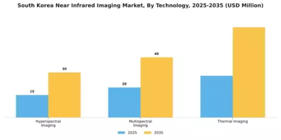 South Korea Near Infrared Imaging Market Segment Image 3