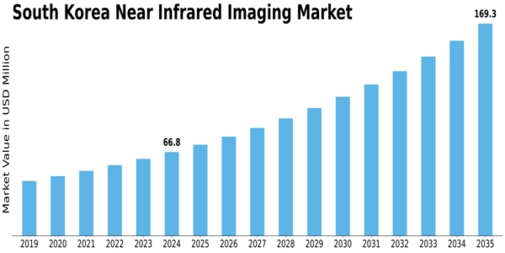 South Korea Near Infrared Imaging Market Size