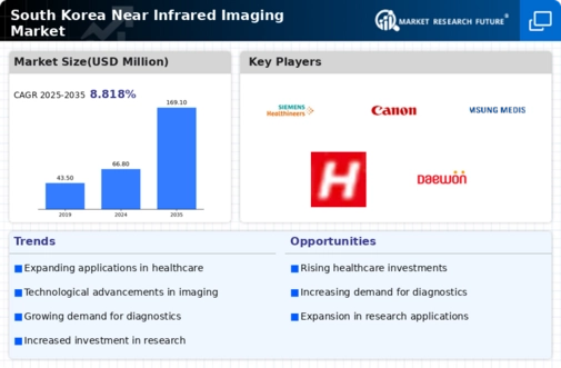 South Korea Near Infrared Imaging Market Infographic