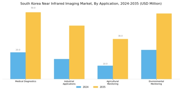 South Korea Near Infrared Imaging Market Segment Image 0