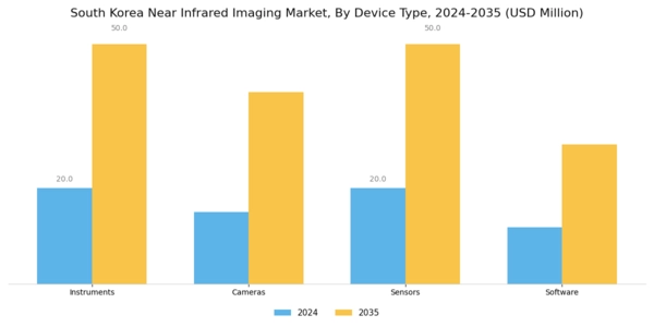 South Korea Near Infrared Imaging Market Segment Image 1