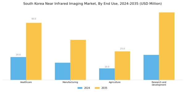 South Korea Near Infrared Imaging Market Segment Image 2