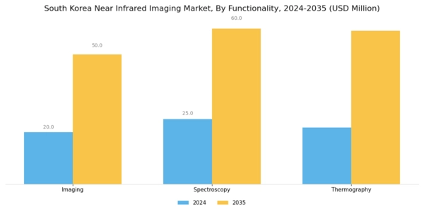 South Korea Near Infrared Imaging Market Segment Image 3