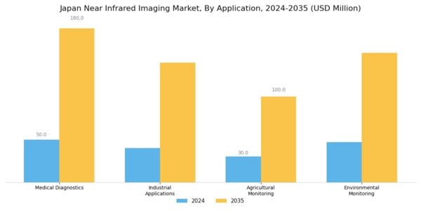 Japan Near Infrared Imaging Market Segment Image 0