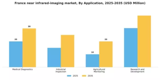 France Near Infrared Imaging Market Segment Image 0