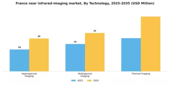 France Near Infrared Imaging Market Segment Image 3